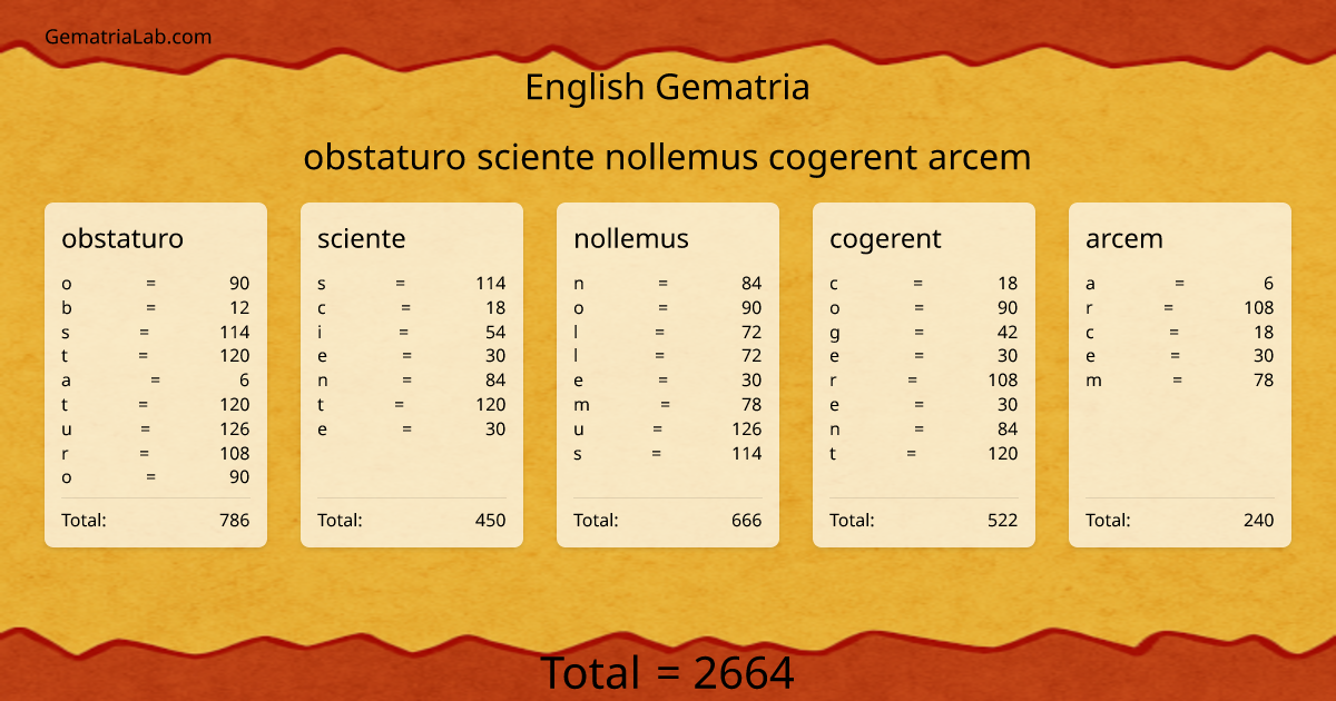 obstaturo sciente nollemus cogerent arcem in english Gematria
